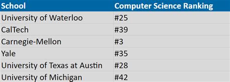 5 Charts: University of Waterloo vs. America's Top Tech Schools