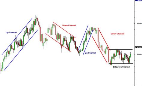 What are trading Channels: Ascending and Descending - Phemex Academy