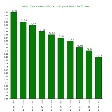 Nokia's (NOK) 52 Week High at $4.48 & Low at $2.91183