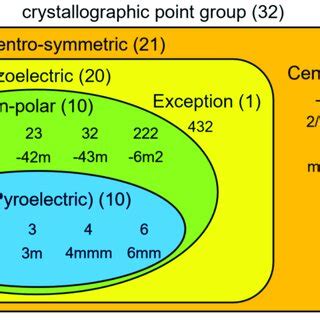 Classification of 32 crystallographic point groups. | Download Scientific Diagram