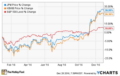 Why JPMorgan Chase's Stock Gained 31% in 2016 - Nasdaq.com