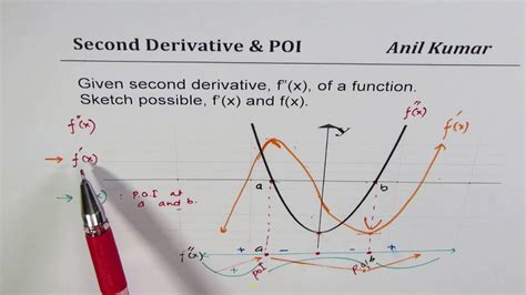 Drawing The Graph Of A Derivative