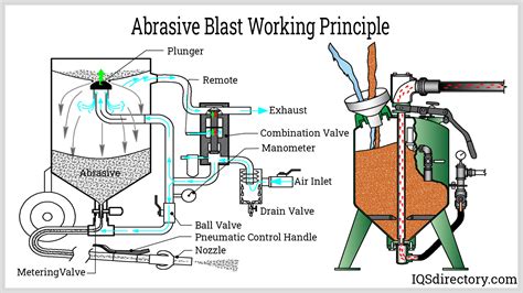 Abrasive Blast Equipment: What Is It? How Does It Work? Uses