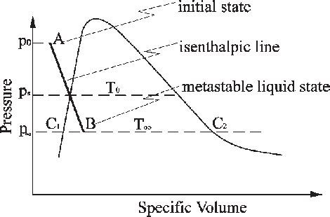 Schematic pressure-specific volume diagram for the change of the ...