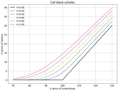 Black Scholes PDE boundary conditions - Quantitative Finance Stack Exchange