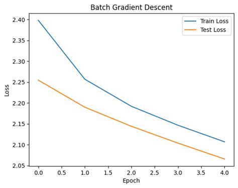 “Understanding the Power of Gradient Descent Variants: BGD, SGD, and Mini-Batch Gradient Descent ...