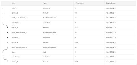 Visualize Keras Models with One Line of Code | articles – Weights & Biases