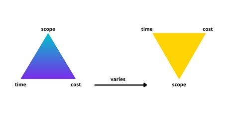 Iron Triangle Agile