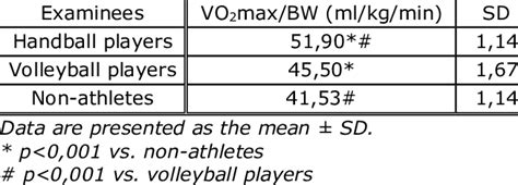 Mean VO2 max values in the groups of athletes and non-athletes ...