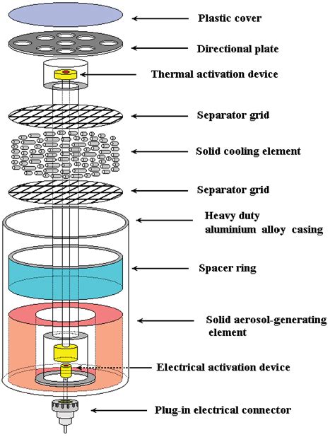 Condensed aerosol fire suppression system | INDUSTRIAL SAFETY REVIEW | Fire Industry Magazine ...