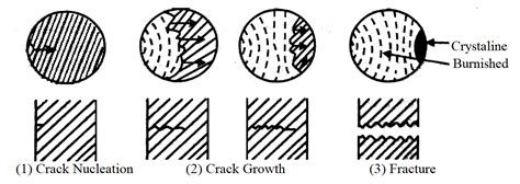 Explain the mechanism of fatigue failure.