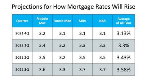 Experts Project Mortgage Rates Will Continue To Rise in 2022