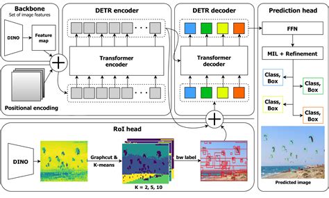 GitHub - gkstlsgp3as/WS-DETR: weakly supervised Deformable DETR model for multi-scaled object ...