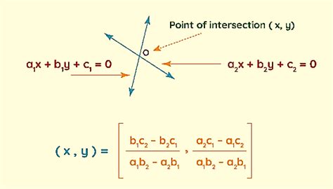 Point Of Intersection Formula: Applications And Examples