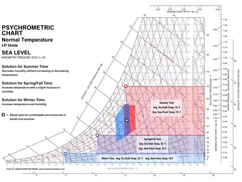 Psychrometric chart, Interactive charts, Chart