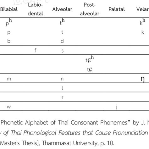 (PDF) Towards the Phonology of Thai English