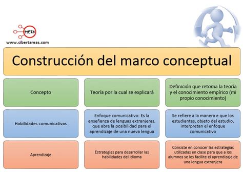 Marco conceptual – Metodología de la Investigación | CiberTareas