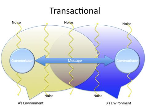 Transaction Model Of Communication