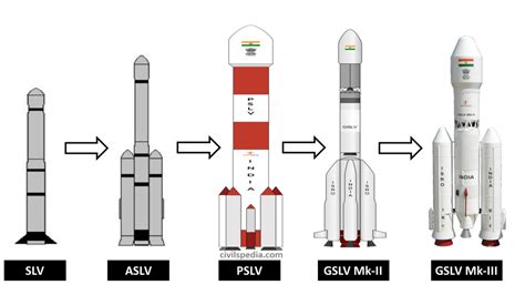 Indian Satellite Launch Vehicles - civilspedia.com