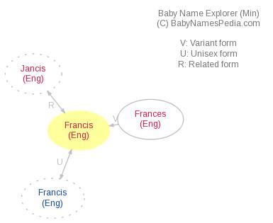 Francis - Meaning of Francis, What does Francis mean? girl name