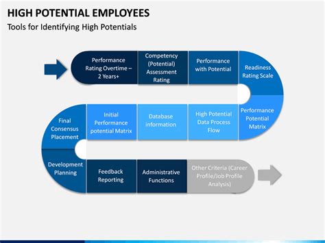 High Potential Employees PowerPoint and Google Slides Template - PPT Slides