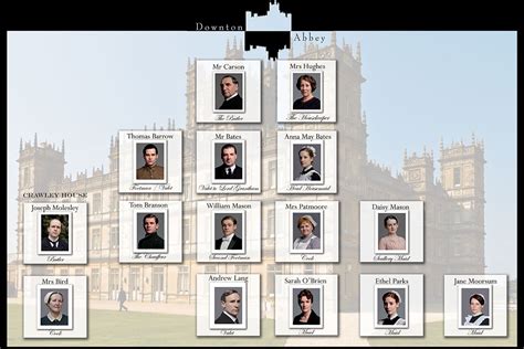 Downton Abbey Characters Chart