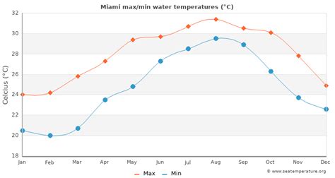 Miami Water Temperature (FL) | United States