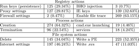 Suspicious behavior observed on 220 .NET/Mono analyzed samples. | Download Scientific Diagram