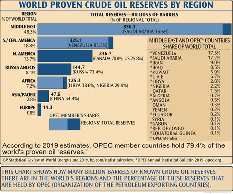 Chart of Crude Oil Reserves by Region - The Global Education Project