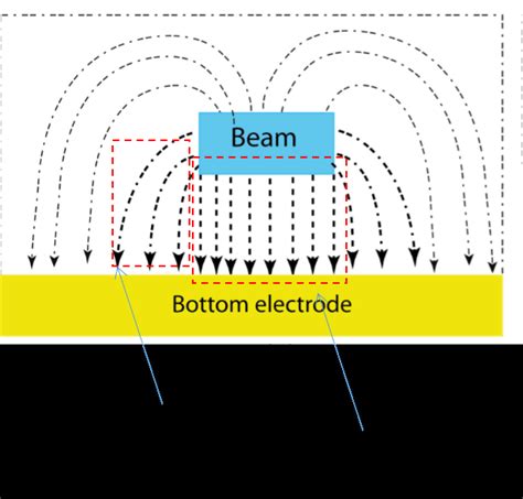 2: Schematic diagram showing the direct and fringing effects. | Download Scientific Diagram