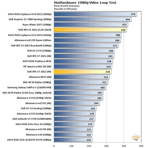 Dell XPS 15 (9520) And XPS 17 (9720) Review: Premium Laptop Legacy - Page 2 | HotHardware