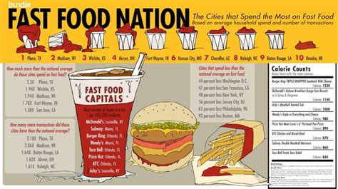 Foodista | What Cities Spend the Most on Fast Food?