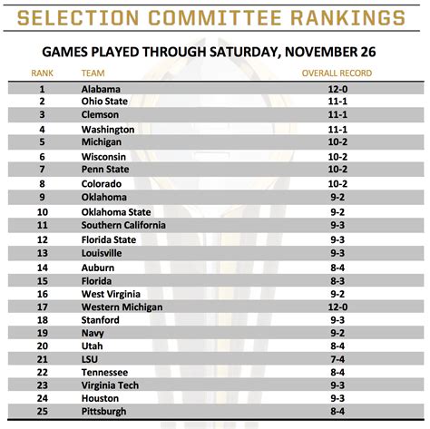 COLLEGE FOOTBALL PLAYOFF SELECTION COMMITTEE RELEASES PENULTIMATE ...