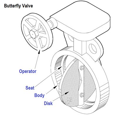 butterfly valve parts list Butterfly valves,industrial butterfly valves ...