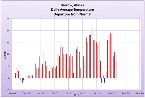 As Sea Ice Declines, Winter Shifts in Northern Alaska | Climate Central