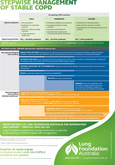 Chronic Obstructive Pulmonary Disease | North Brisbane Sleep & Thoracic | North Lakes & Clayfield