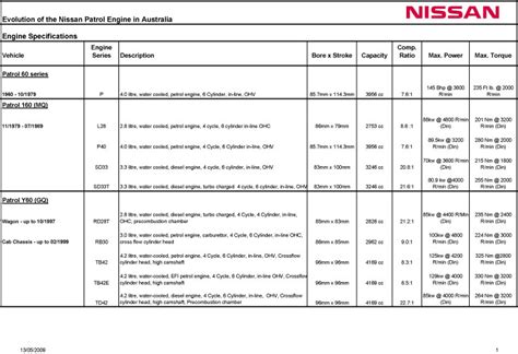 Nissan Patrol Engine Specifications