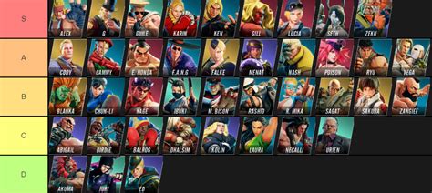 My personal SF5 character theme tier list - discuss! : r/StreetFighter