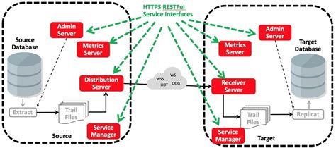 Oracle Golden Gate Microservice Architecture Components - ORACLE-HELP