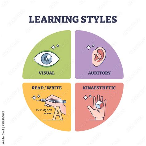 Obraz Learning styles with visual, auditory, read and kinaesthetic outline diagram. Labeled ...