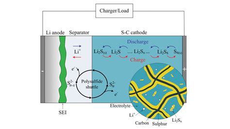 Lithium-sulfur batteries | Research groups | Imperial College London