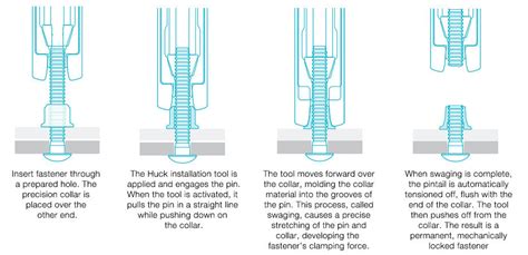 How Huck Bolts Work and Huck Rivets Work - All You Need to Know – Huck ...