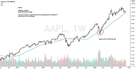 Apple's 200-Day Moving Average for NASDAQ:AAPL by scheplick — TradingView