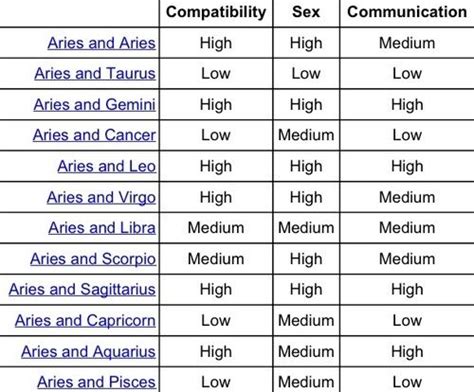 aries compatibility chart - Google Search | Aries compatibility chart, Zodiac compatibility ...