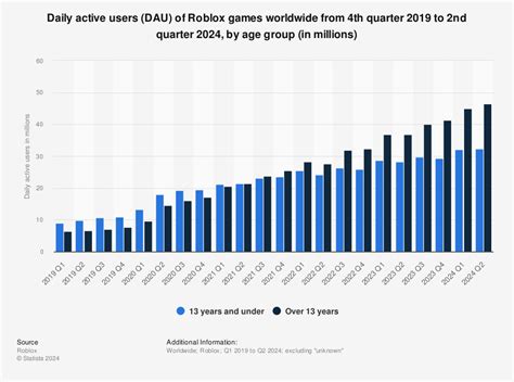 Roblox Active Players Graph