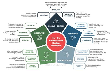 How to Apply Merrill's Instructional Design Principles - Discover Learning Designs