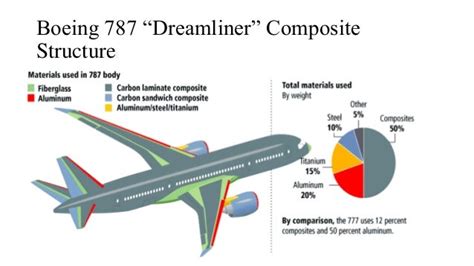 Composite Materials in Aerospace Industry