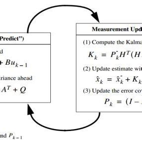 Equations of Kalman Filter | Download Scientific Diagram