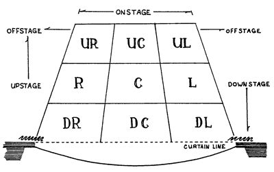 A stage is divided up into nine parts: upstage left, upstage right ...