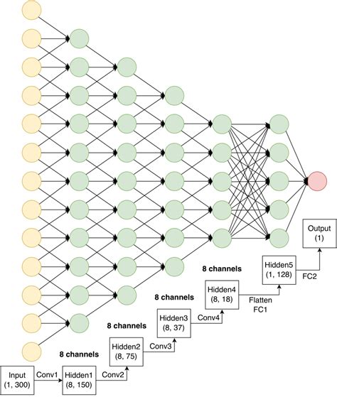 Schematic diagram of the CNN-based RegNet architecture, which is... | Download Scientific Diagram